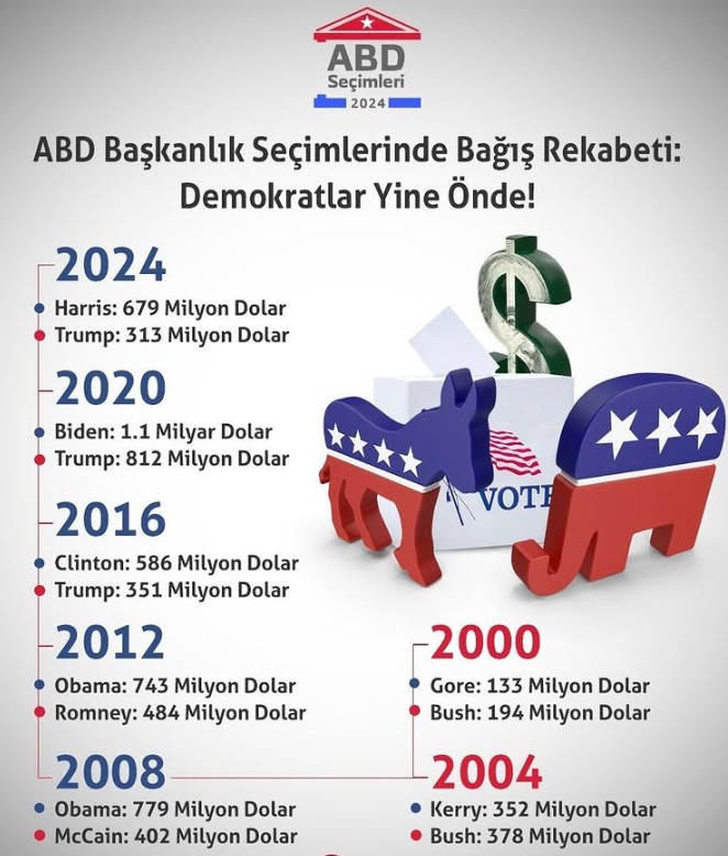 ABD Başkanlık Seçimlerini Kim Finanse Etti? En Büyük Para Bağışçıları 2024