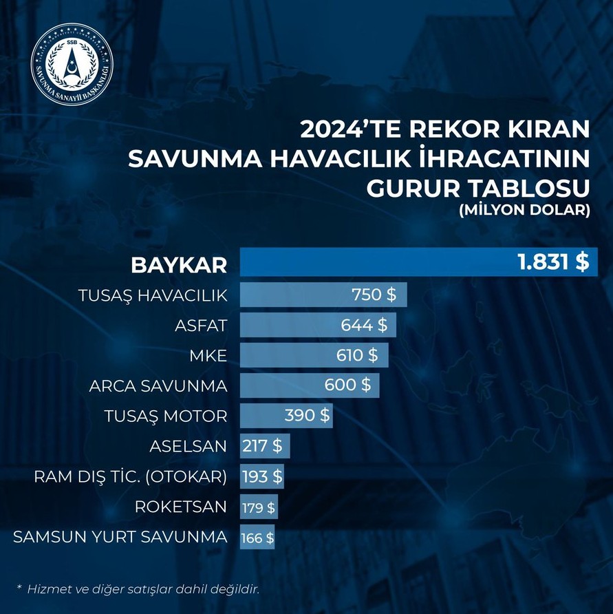 Türkiye'de 2024’te Savunma ve Havacılık Alanında En Fazla İhracat Yapan 10 Firma