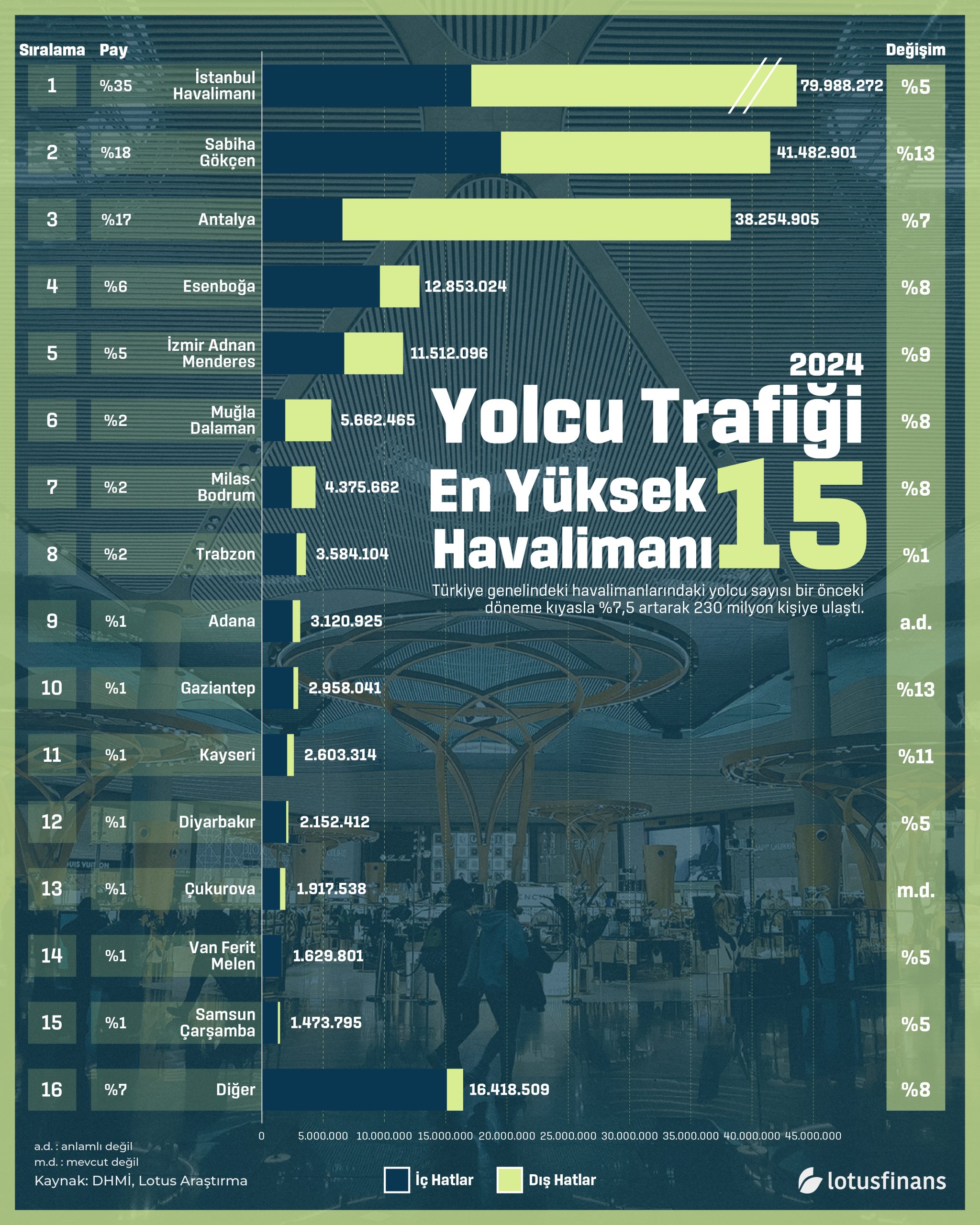 Türkiye'deki havalimanlarını 2024'te 230,2 milyon yolcu kullandı
