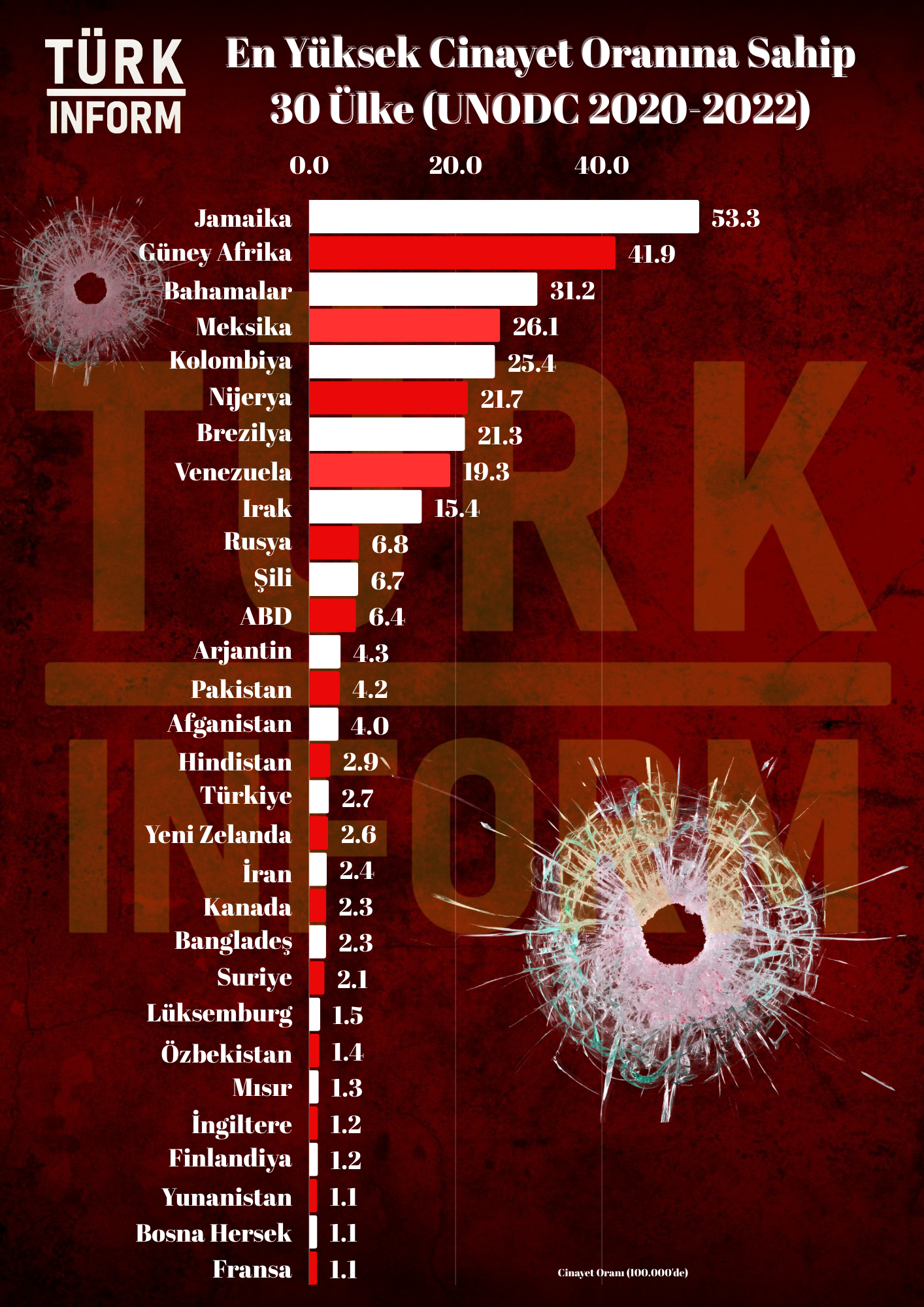 En Yüksek Cinayet Oranına Sahip 30 Ülke (UNODC 2020-2022)