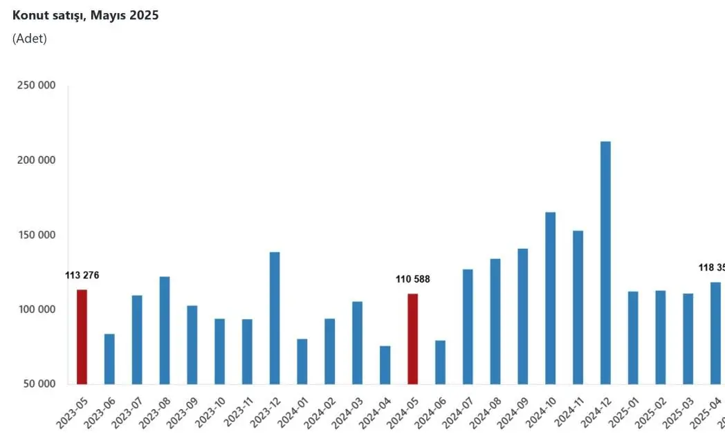 Türkiye’de Konut Satışları Mayıs Ayında Yüzde 17,6 Arttı: En Çok Satış Hangi İllerde Gerçekleşti?