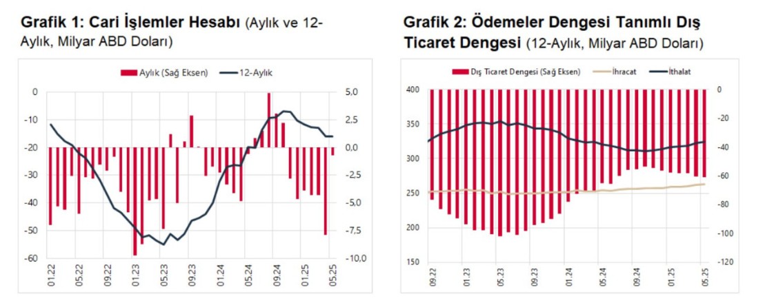 Cari Açık Mayıs Ayında Beklentilerin Altında Gerçekleşti