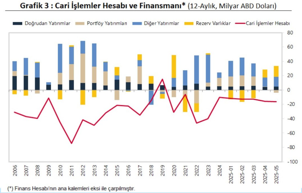 Cari Açık Mayıs Ayında Beklentilerin Altında Gerçekleşti