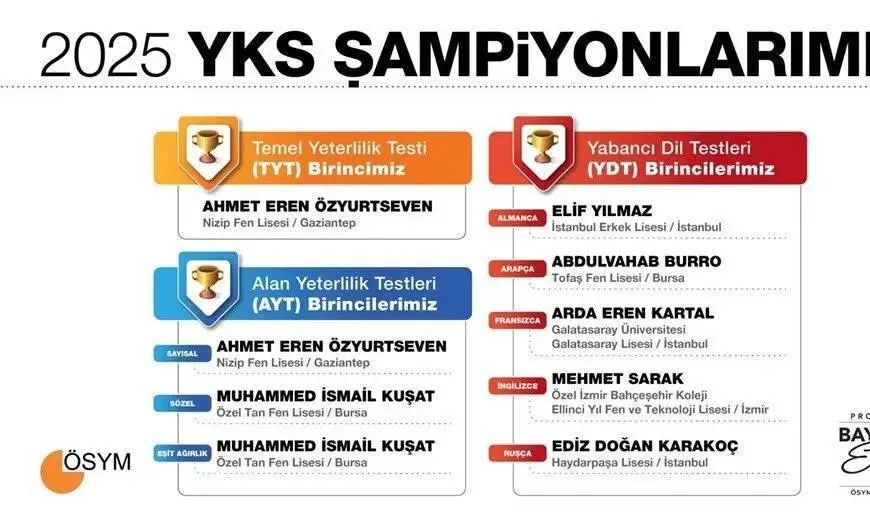 2025 YKS’de Zirvedeki İsimler Açıklandı